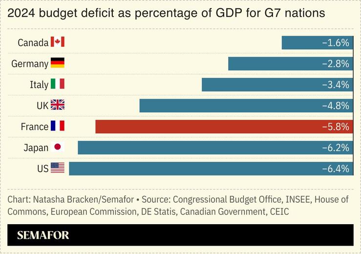 A chart showing the budget deficits for G7 nations