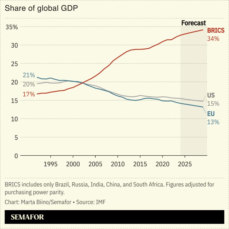 A chart showing the share of global GDP of BRICS countries compared to the US and EU.