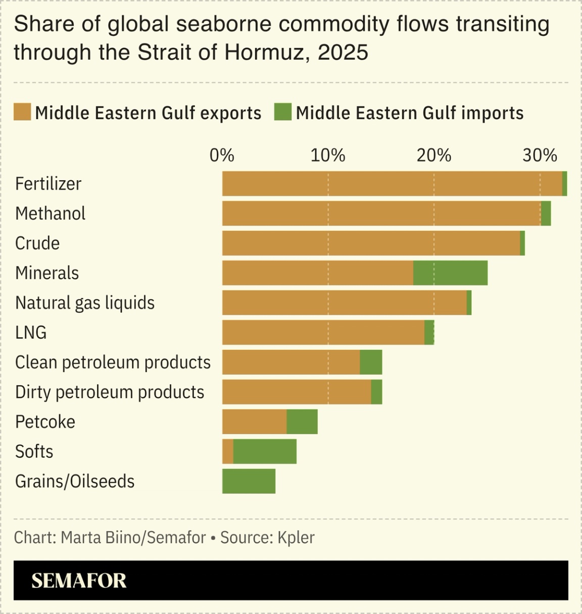 A chart showing the share of global seaborne commodity flows transiting through the Strait of Hormuz.