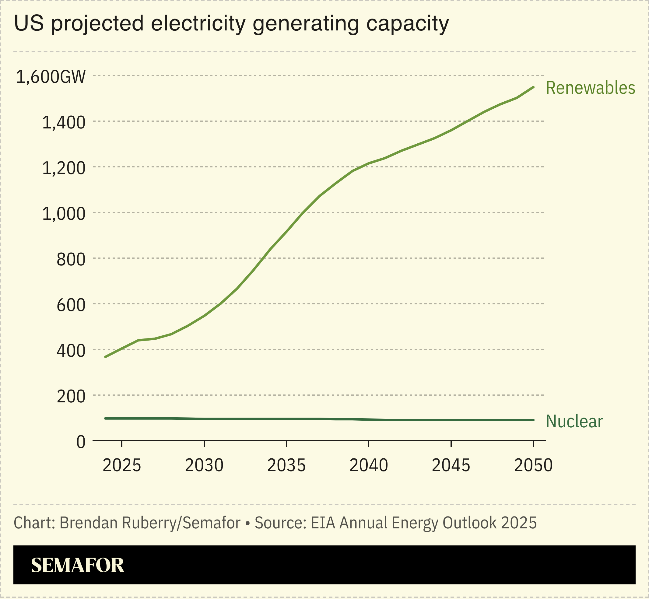 Chart showing US projected electricity generating capacity