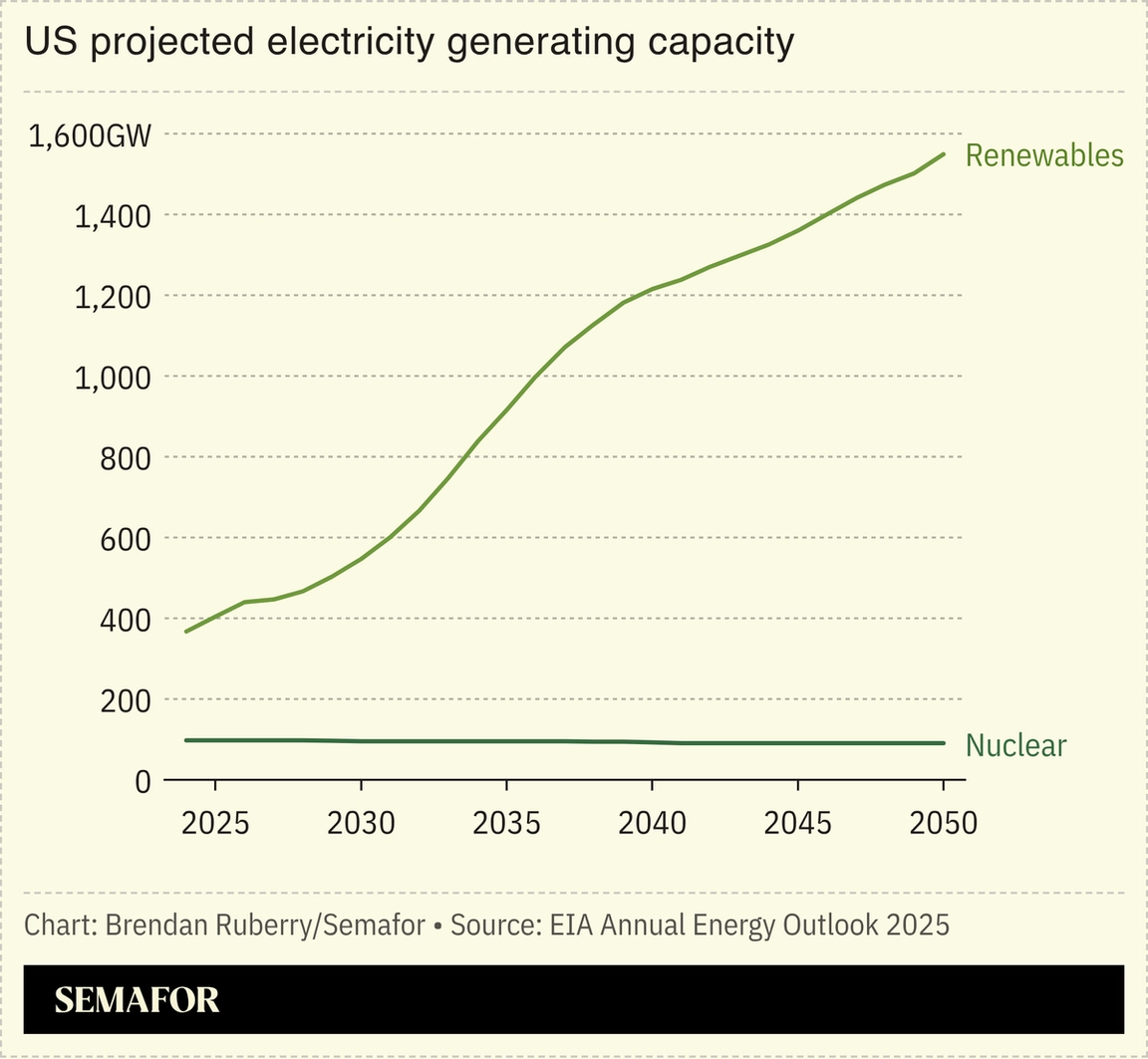Chart showing US projected electricity generating capacity