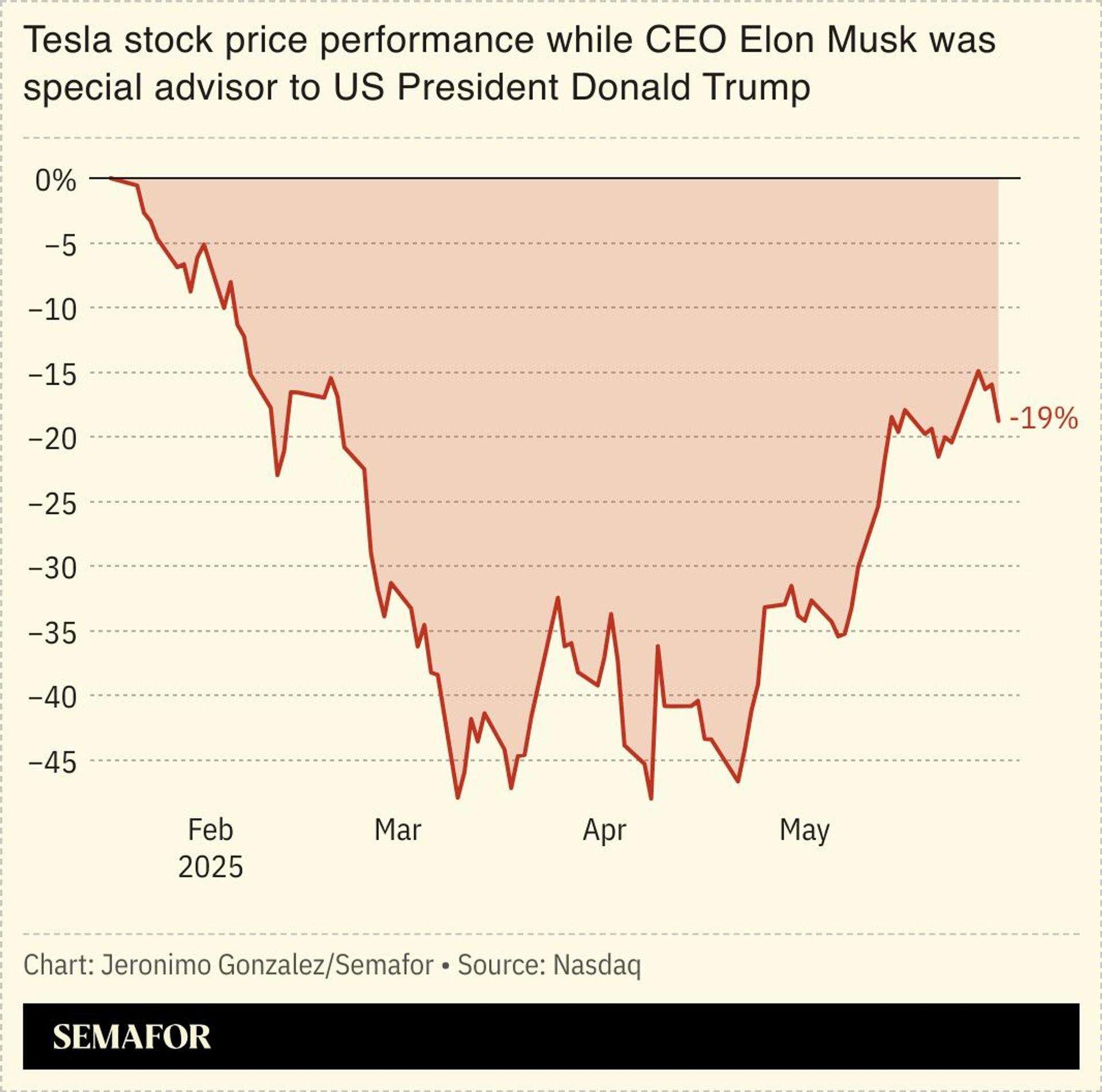 A chart showing Tesla’s stock price performance while CEO Elon Musk was special advisor to US President Donald Trump