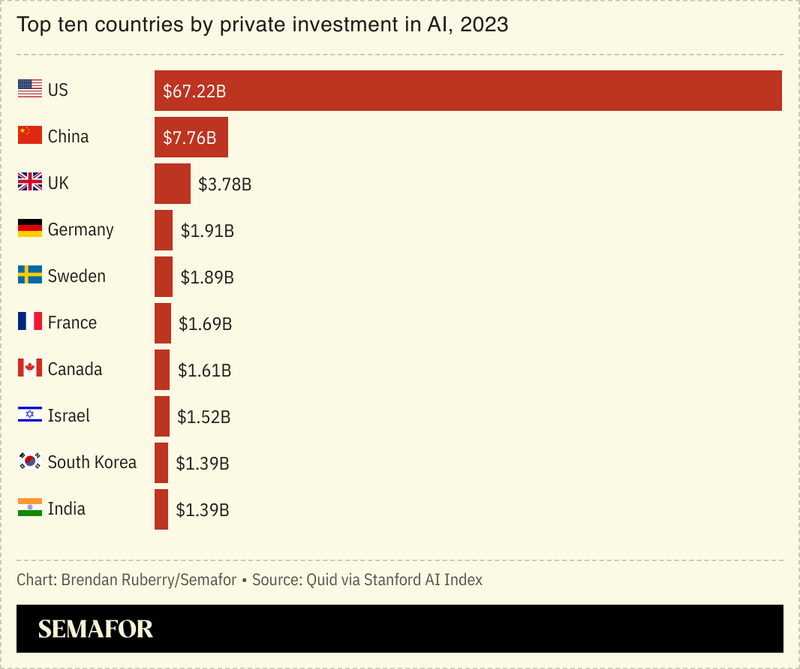 A chart showing the top ten countries by private investment in AI, 2023.