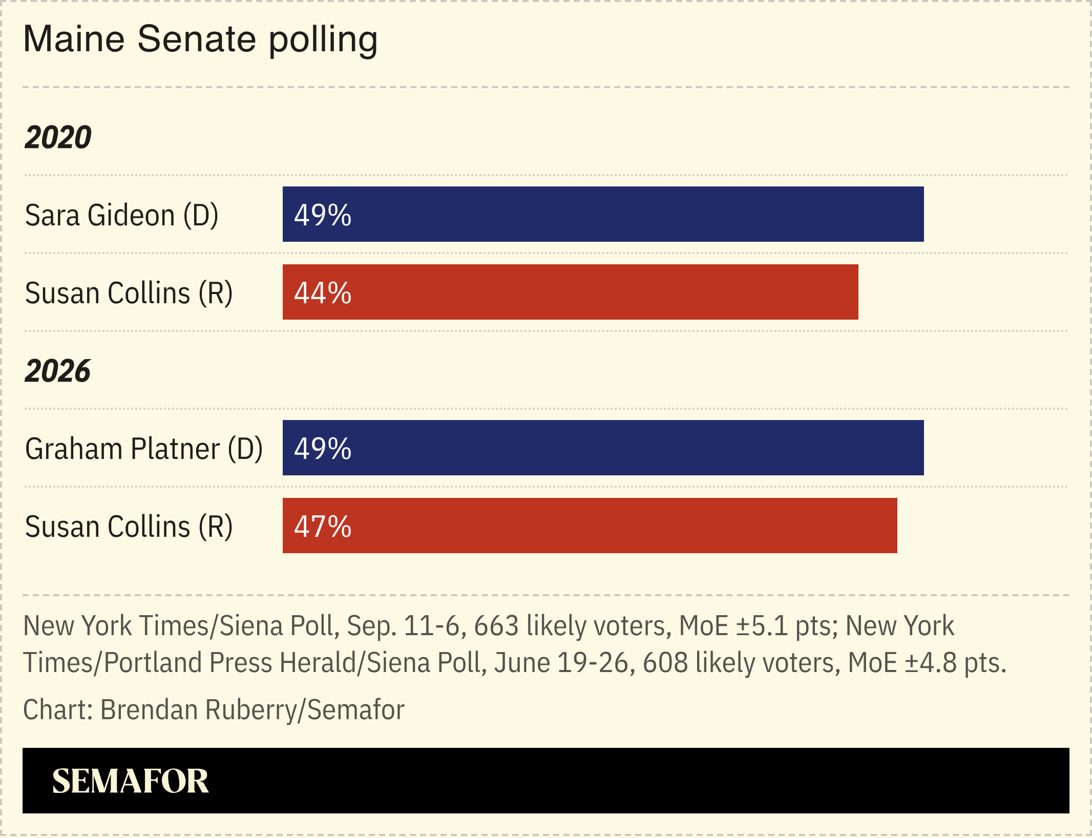 Maine Senate polling