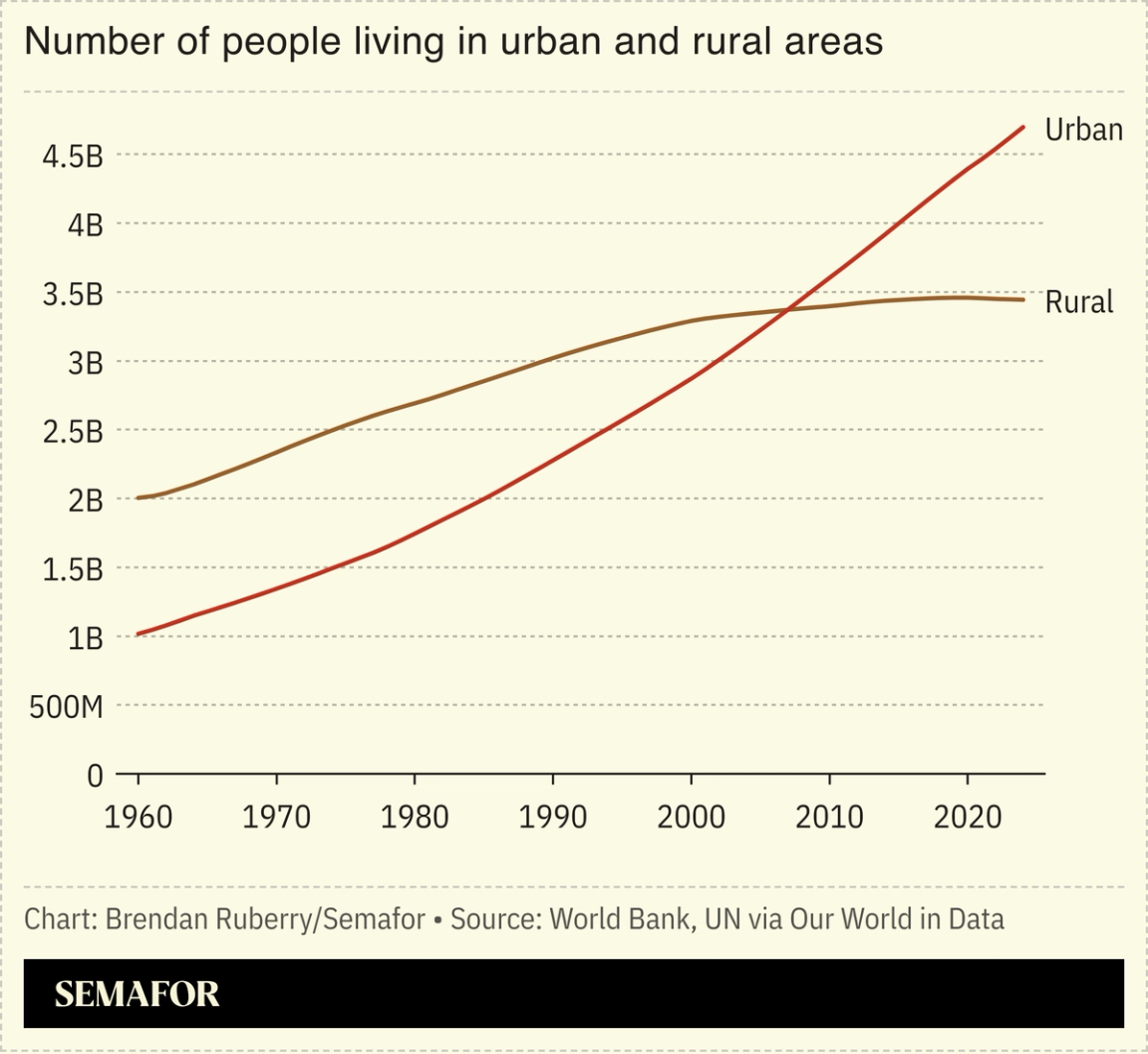 Chart showing urban/rural divide in world population