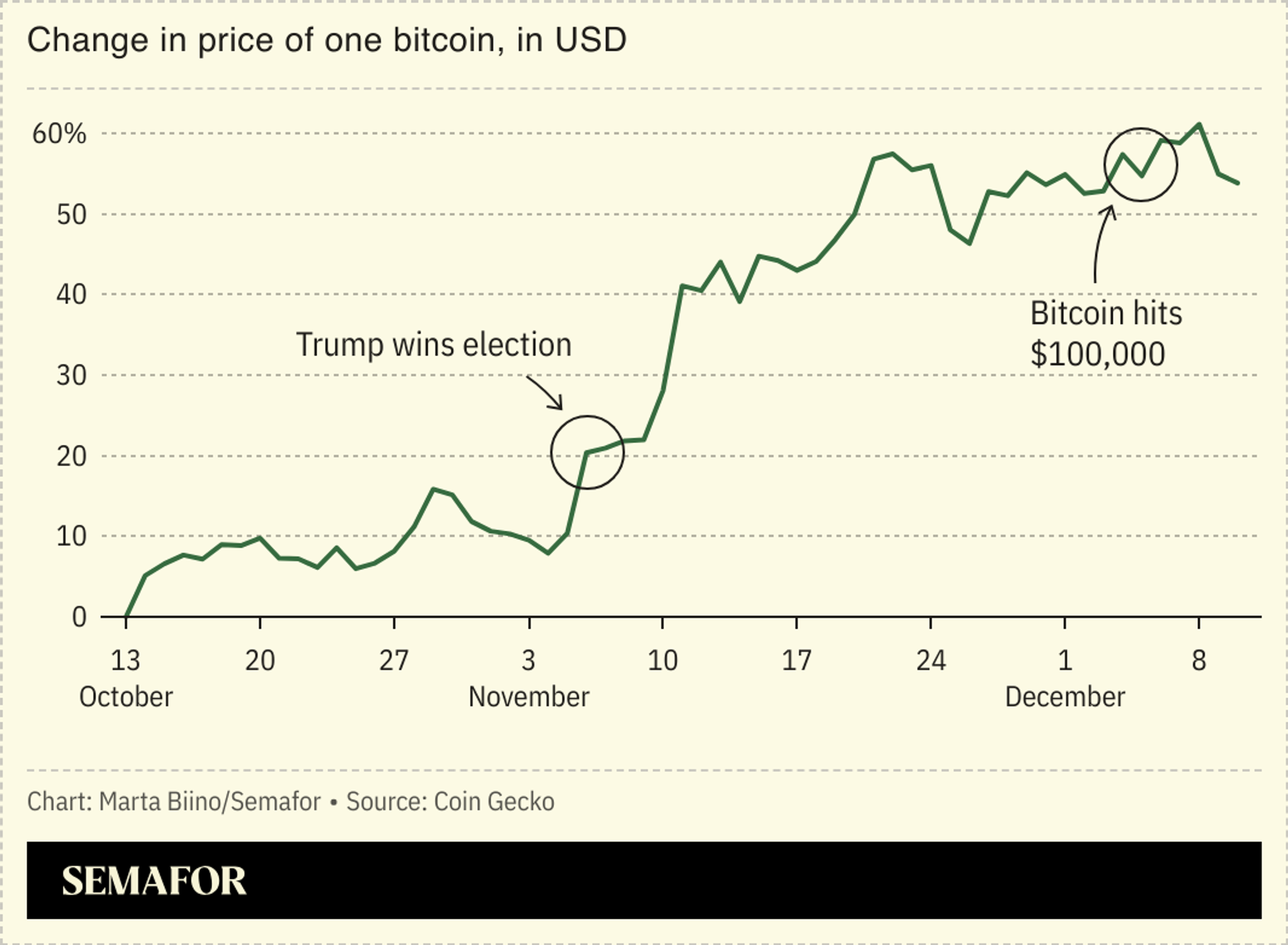 A chart showing the change in price of one Bitcoin soaring after Donald Trump won the US election in November