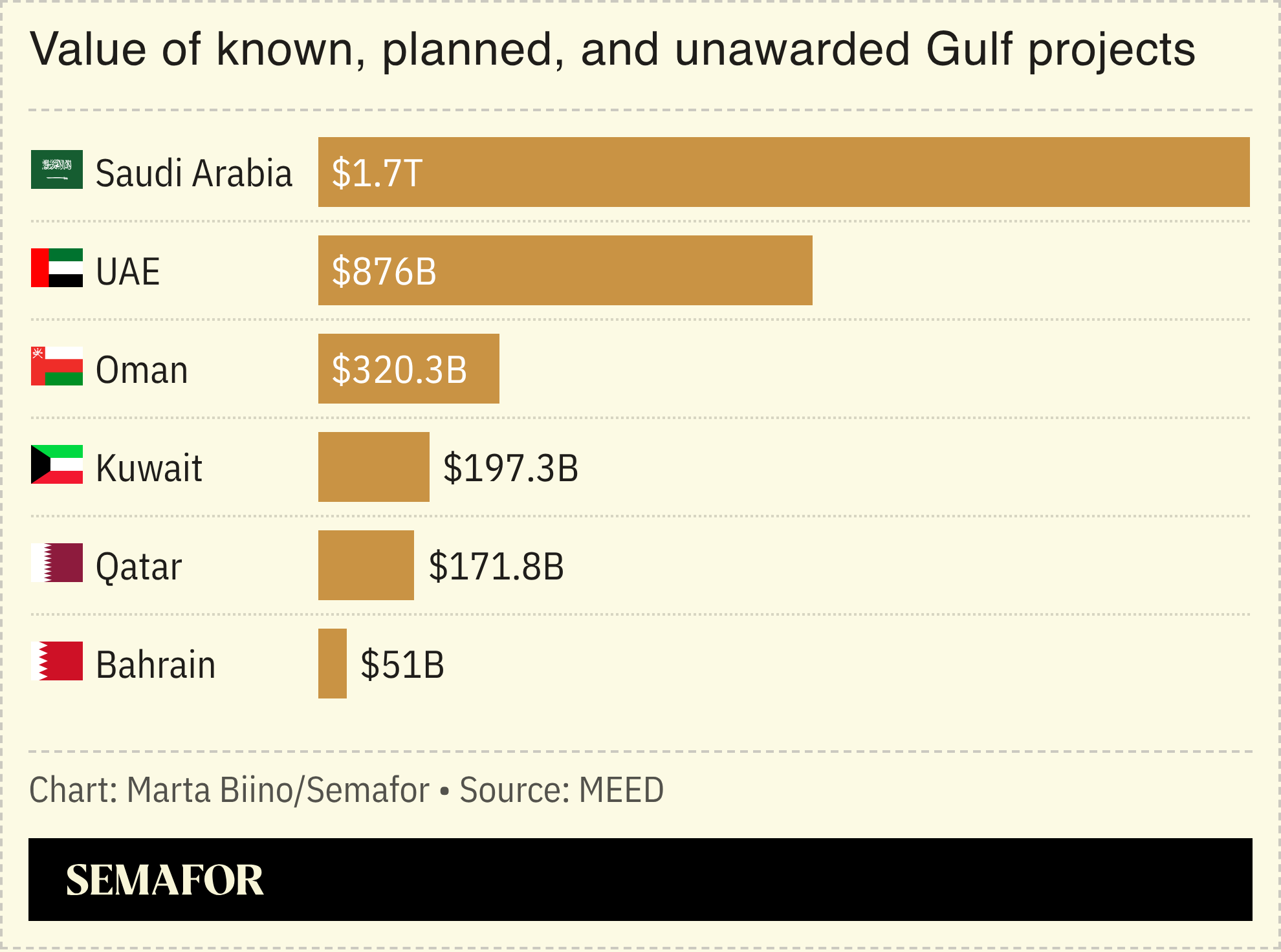A chart showing the value of known, planned and unawarded GGC projects by country.