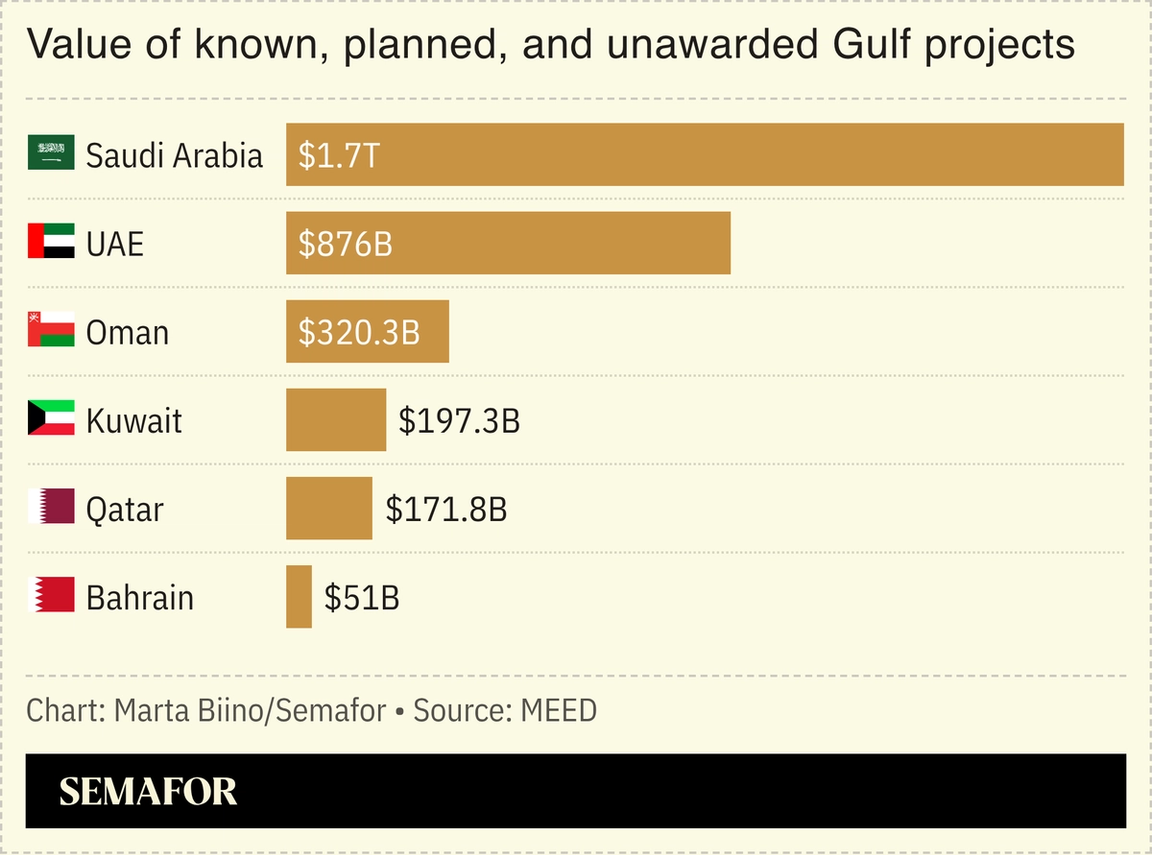 A chart showing the value of known, planned and unawarded GGC projects by country.