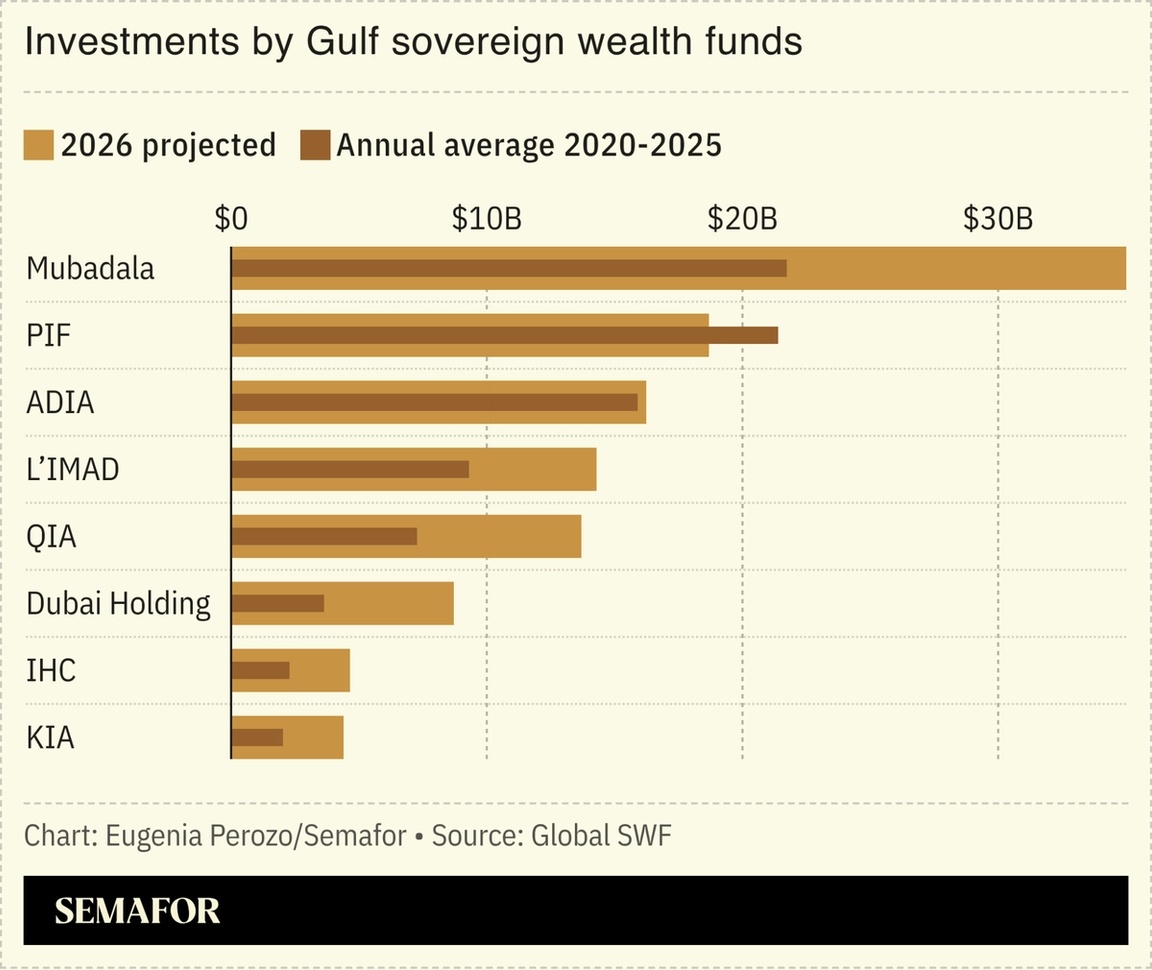 Chart with Gulf SWF data