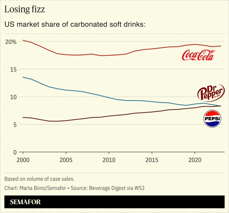 A chart showing the US market share of carbonated soft drinks.