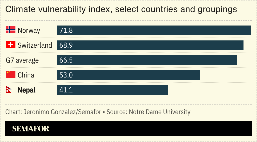 A chart showing climate vulnerability scores for several countries. 