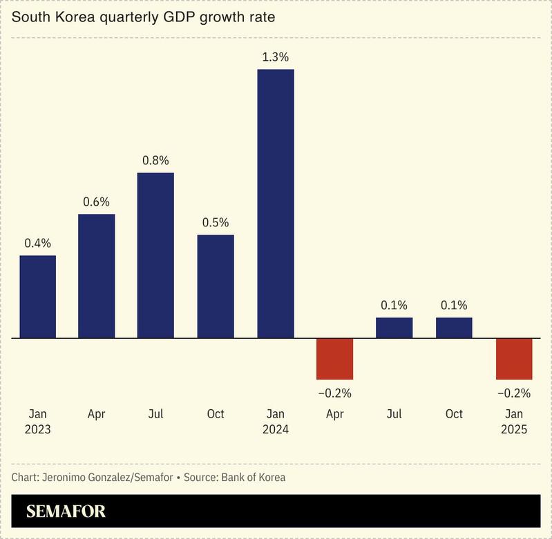 A chart showing South Korea’s quarterly GDP growth rate