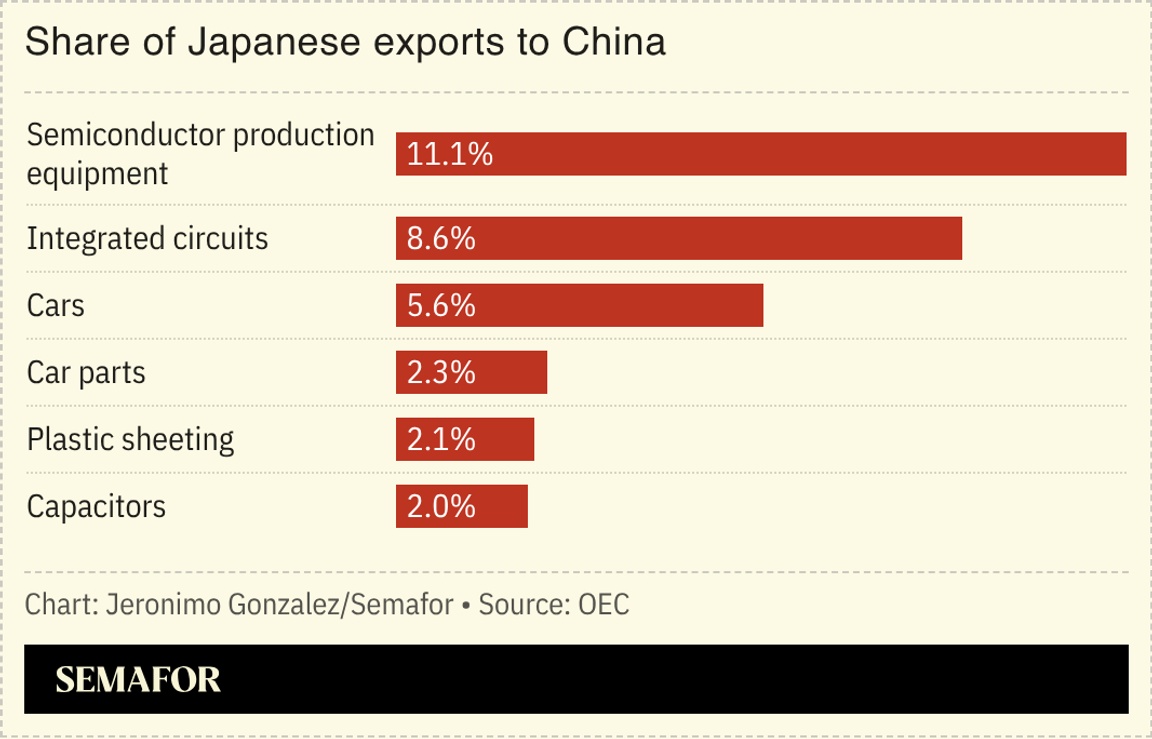 A chart showing the main Japanese exports to China.