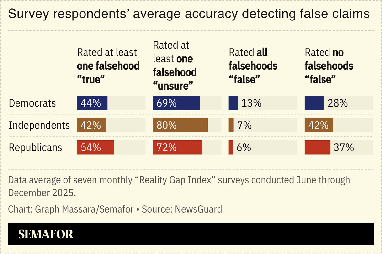 Chart showing NewsGuard survey respondents’ average accuracy detecting false claims