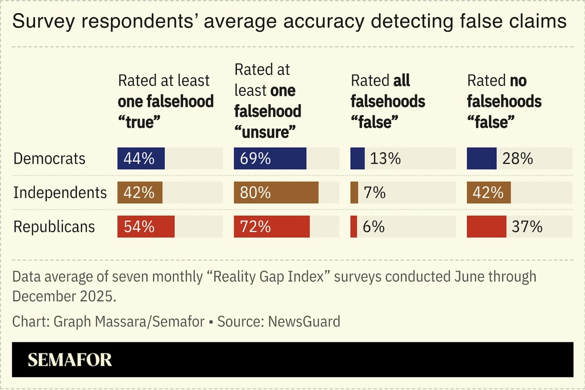 Chart showing NewsGuard survey respondents’ average accuracy detecting false claims