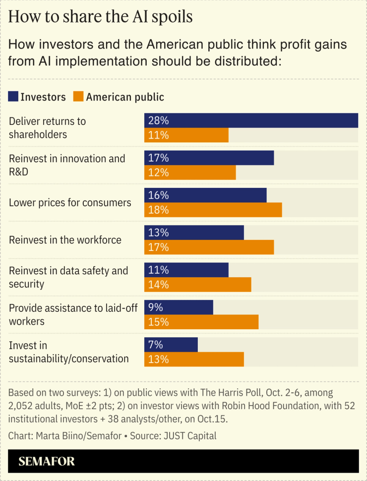 A chart showing how investors and the American public think profit gains from AI implementation should be distributed.