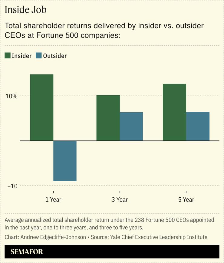 A chart showing the total shareholder returns delivered by insider vs. outsider CEOs at Fortune 500 companies.