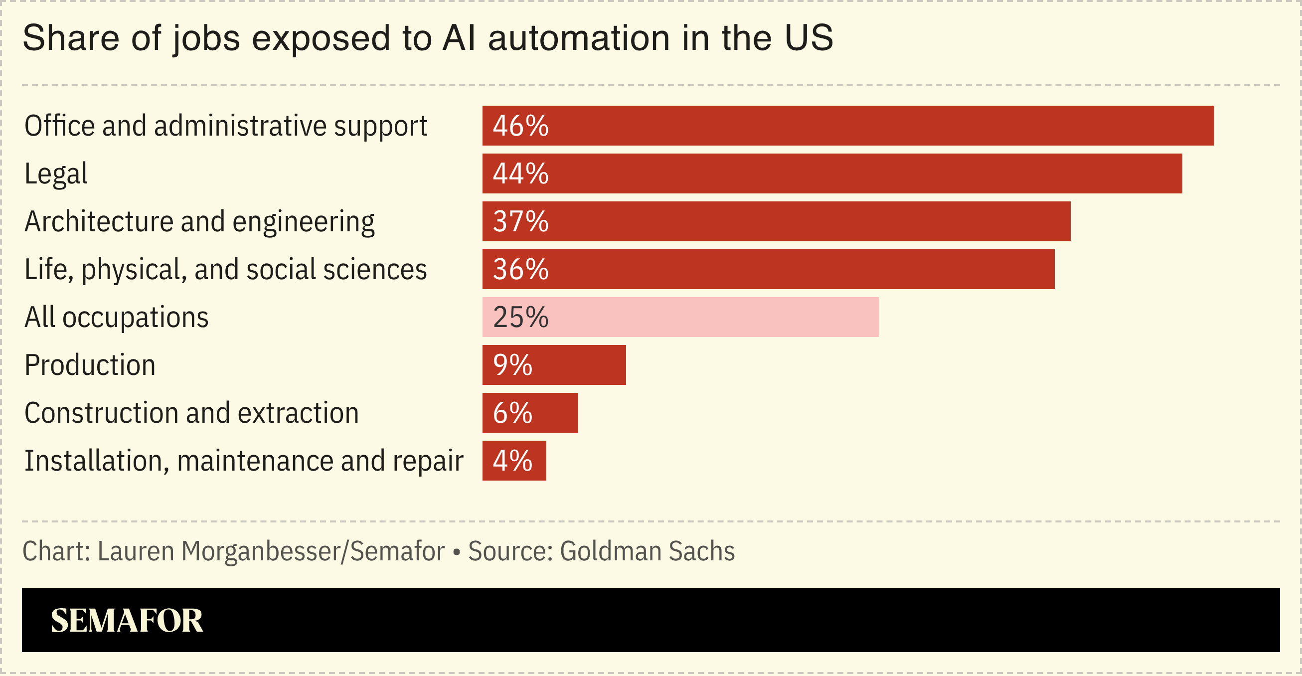 AI automation chart