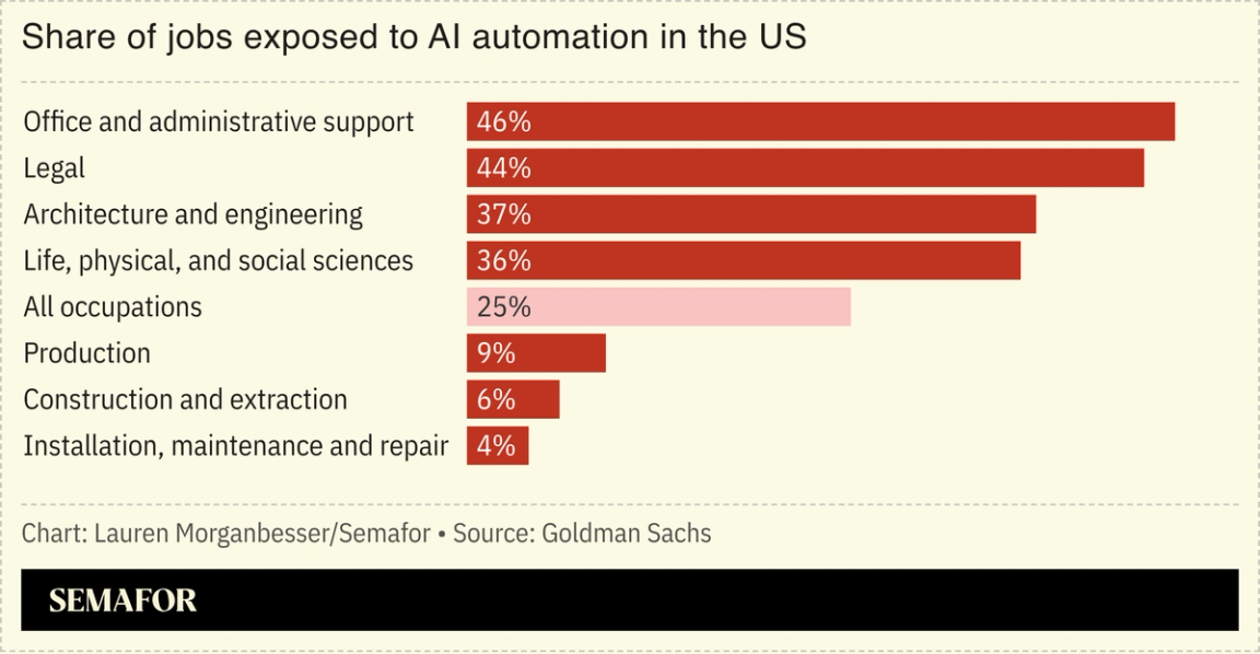 AI job automation chart
