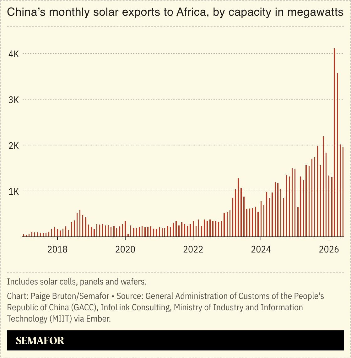 A chart showing China’s monthly solar exports to Africa, by capacity in megawatts.