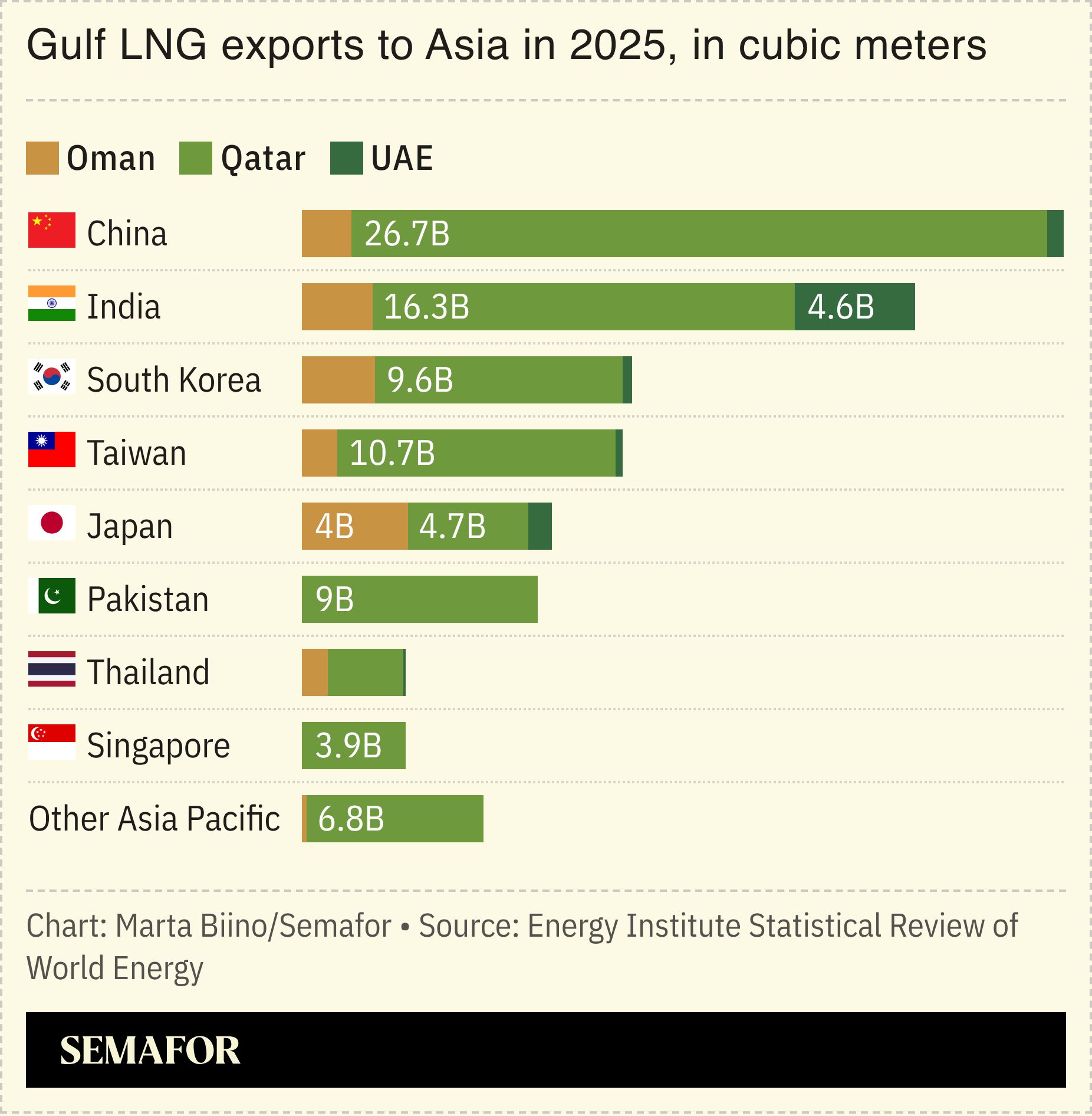 Gulf LNG exports to Asia in 2025