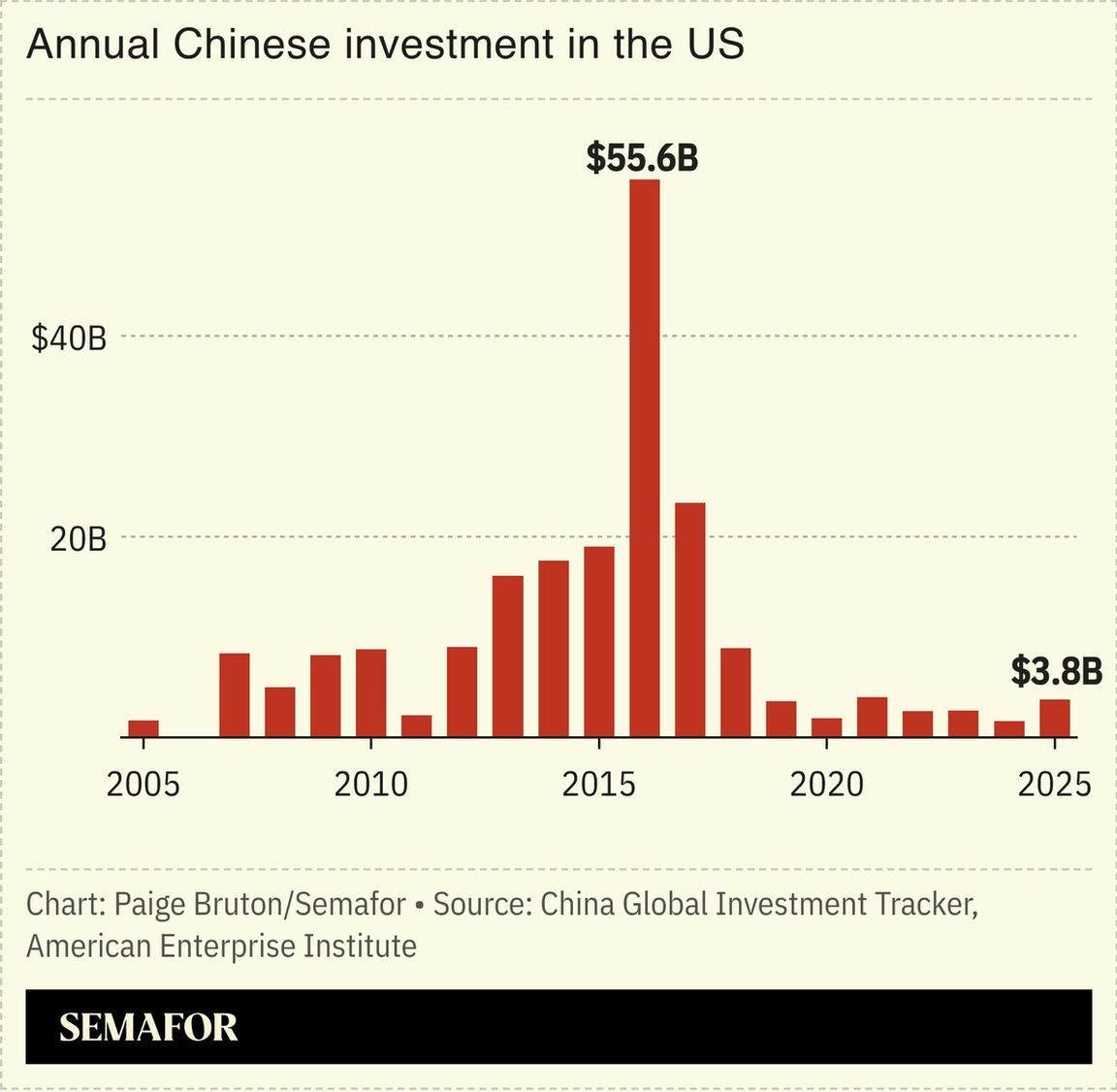 A chart showing annual Chinese investment in the US.