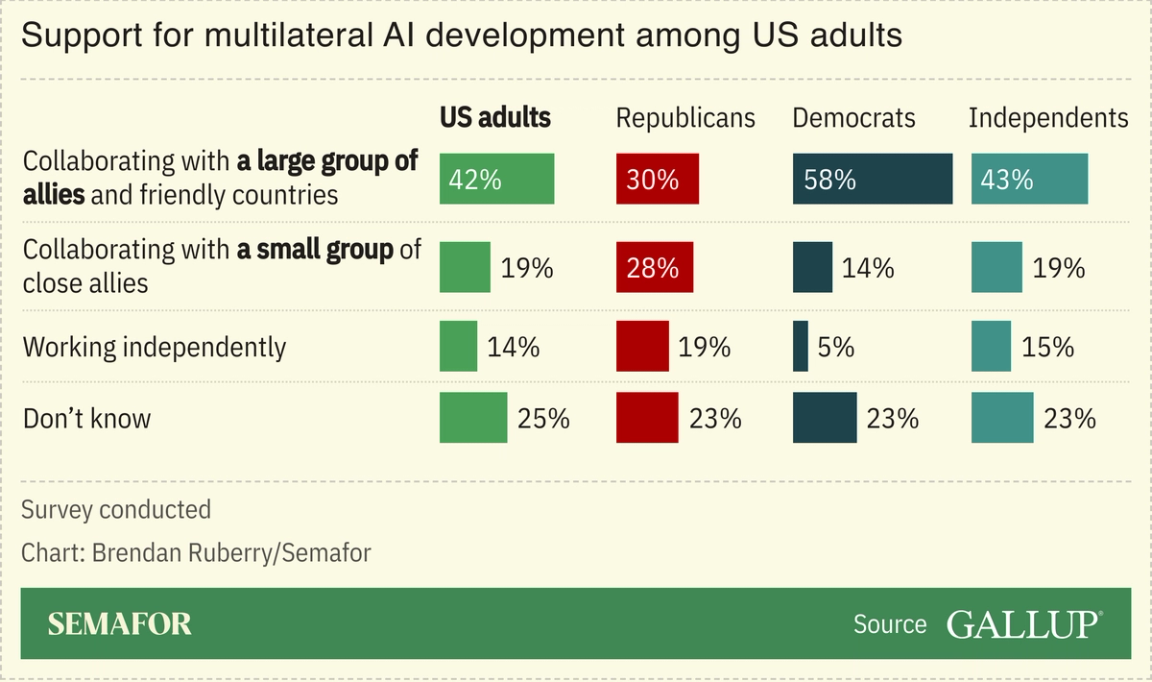 Chart showing support for multilateral AI development among US adults.