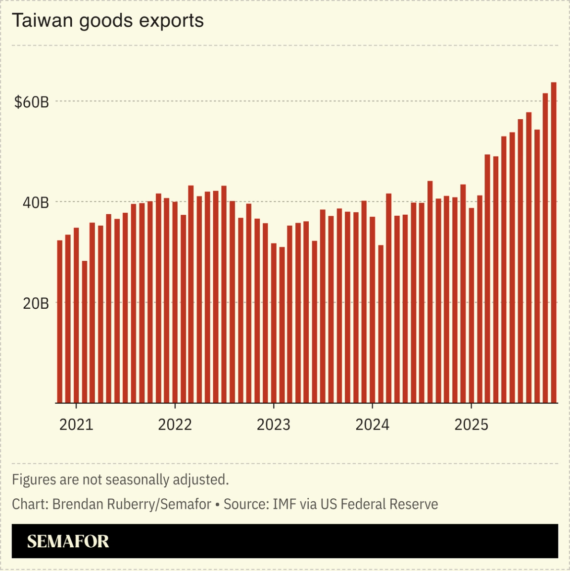 Chart showing Taiwan’s goods exports
