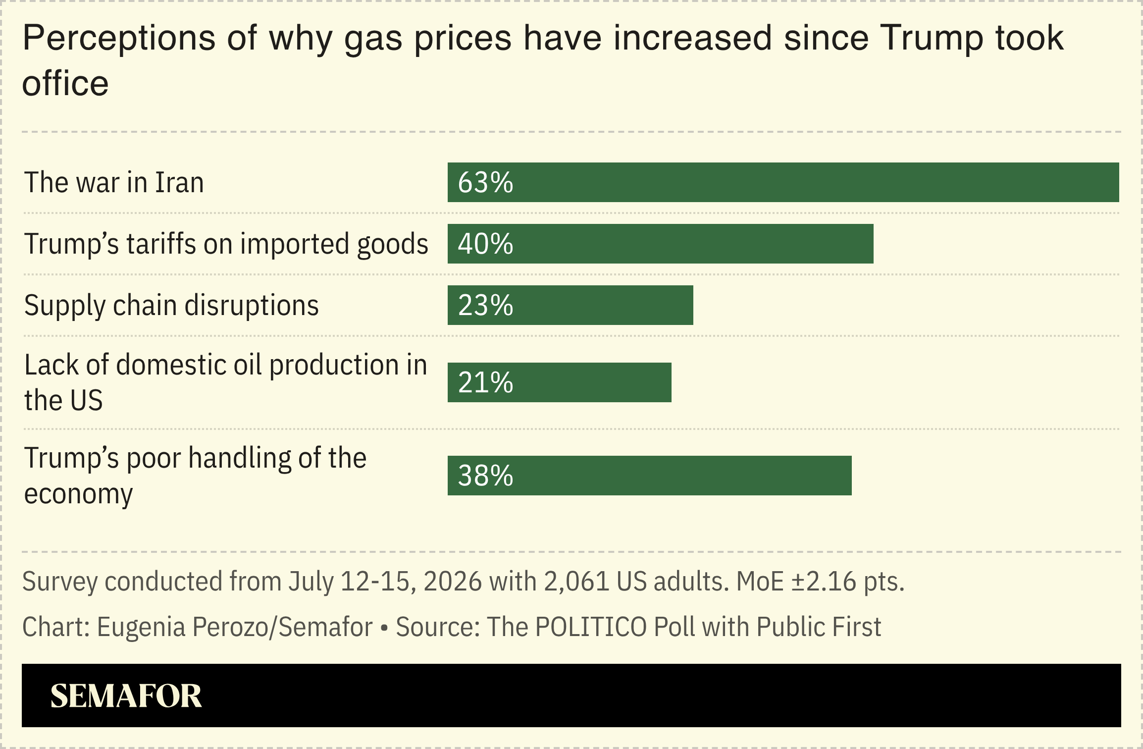 Perceptions of why gas prices have increased since Trump took office