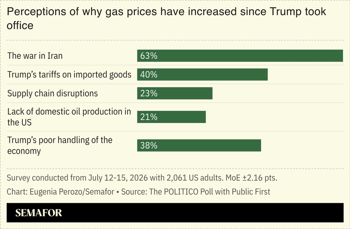 Perceptions of why gas prices have increased since Trump took office