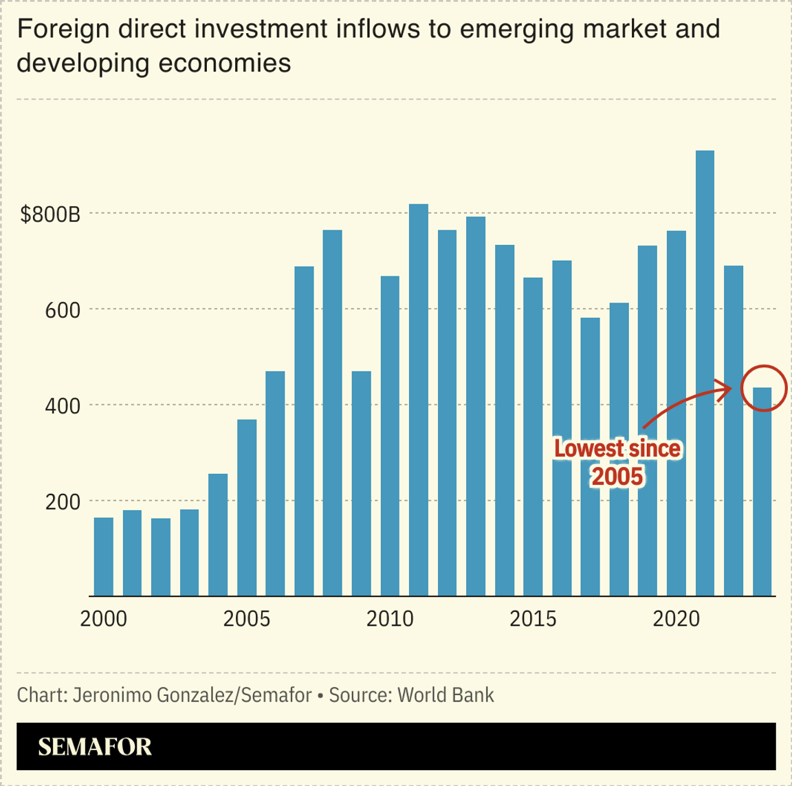 A chart showing FDI to EMDEs