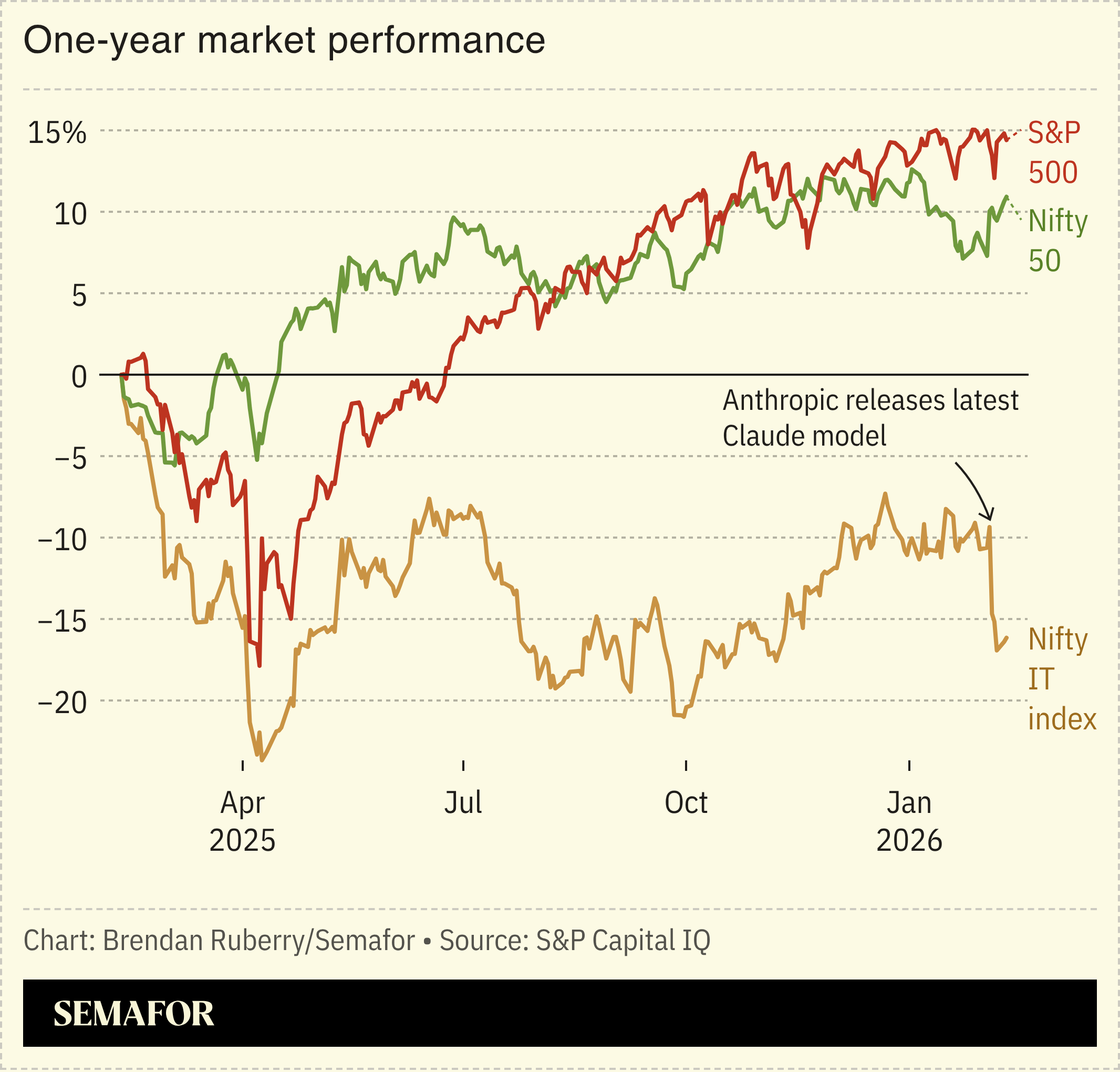 Chart showing one-year market performance of Indian IT index
