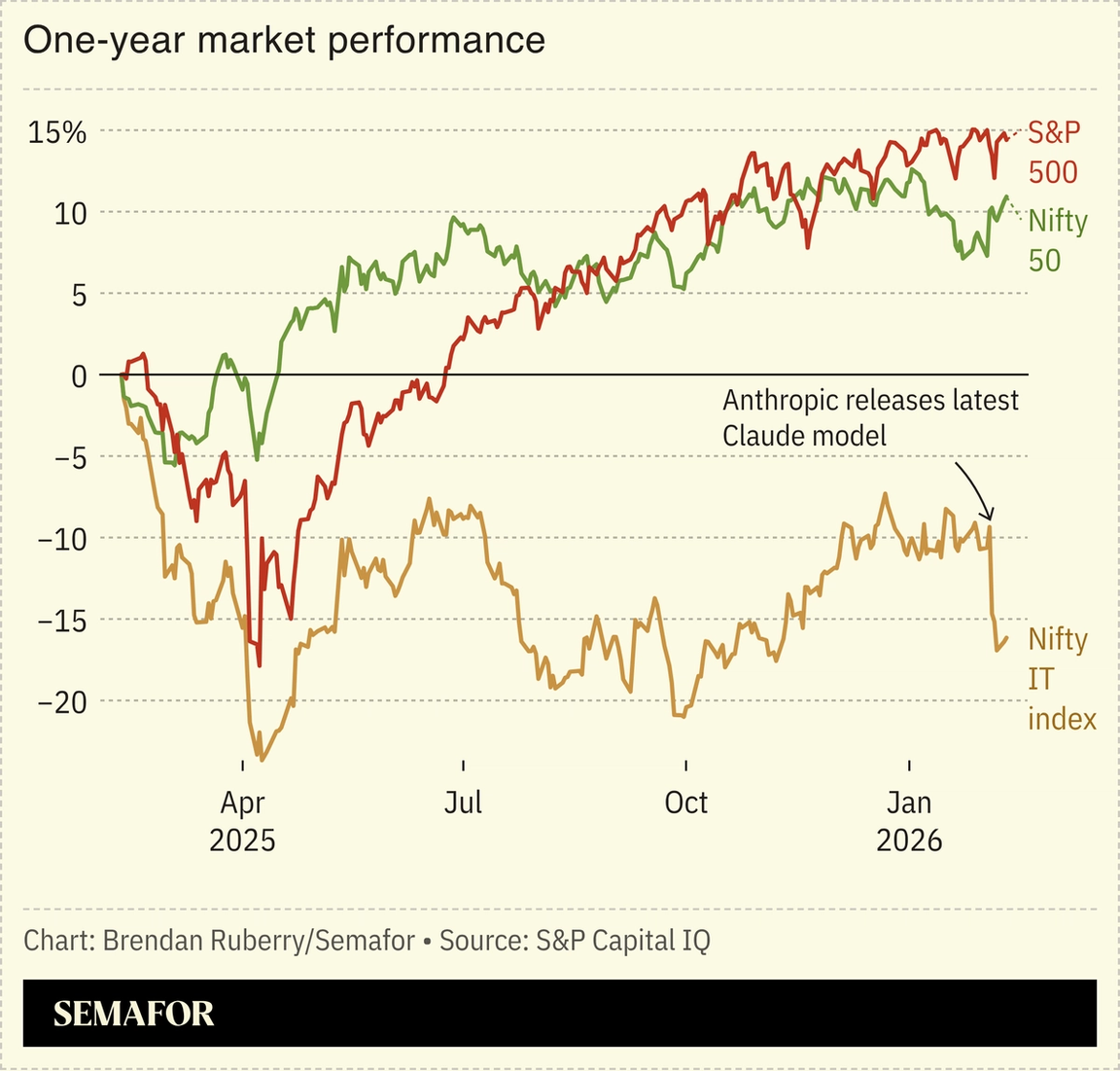 Chart showing one-year market performance of Nifty 50 versus Nifty 50 IT index, with S&P 500 as comparison