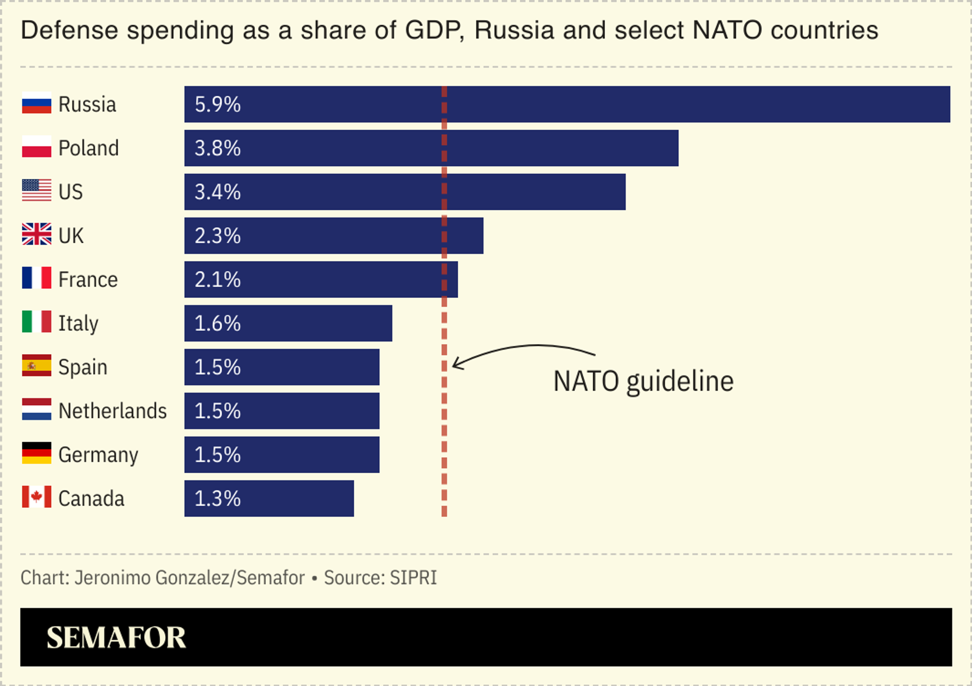 A chart showing defense spending as a share of GDP, Russia and select NATO countries