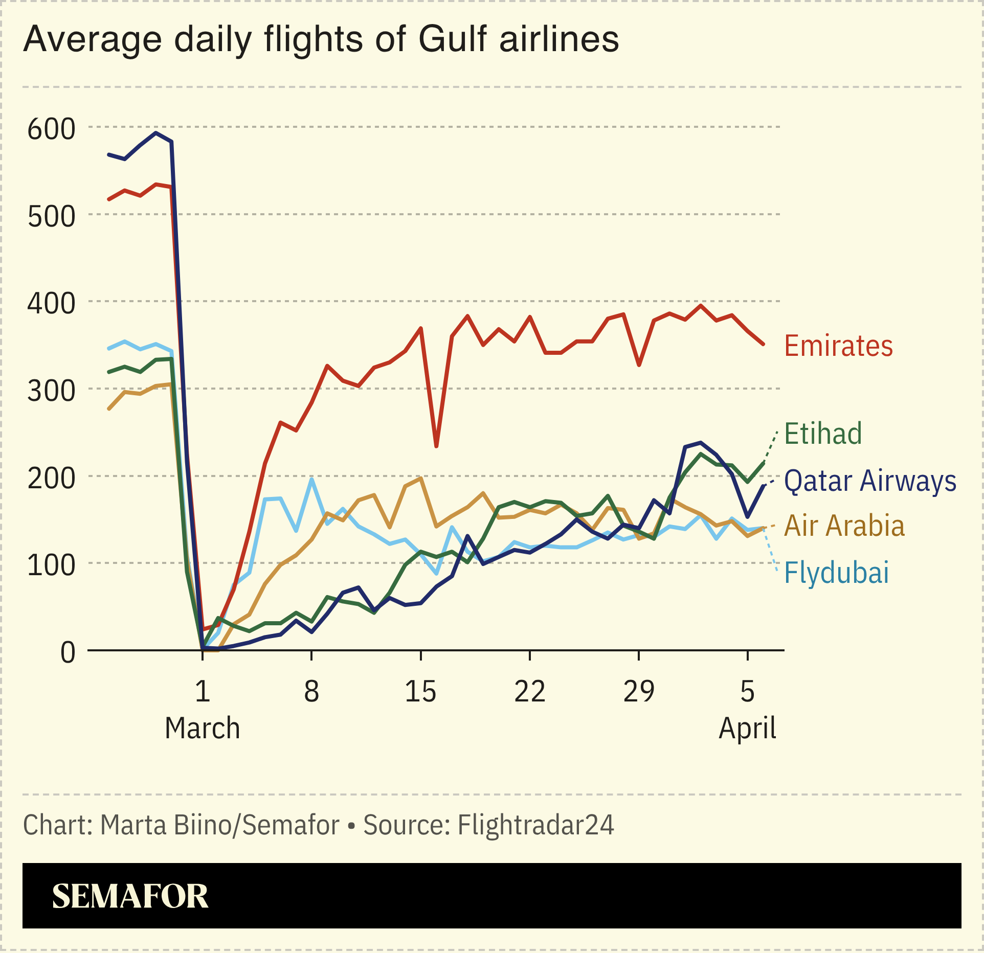 A chart showing the average flights of Gulf airlines during the Iran war.