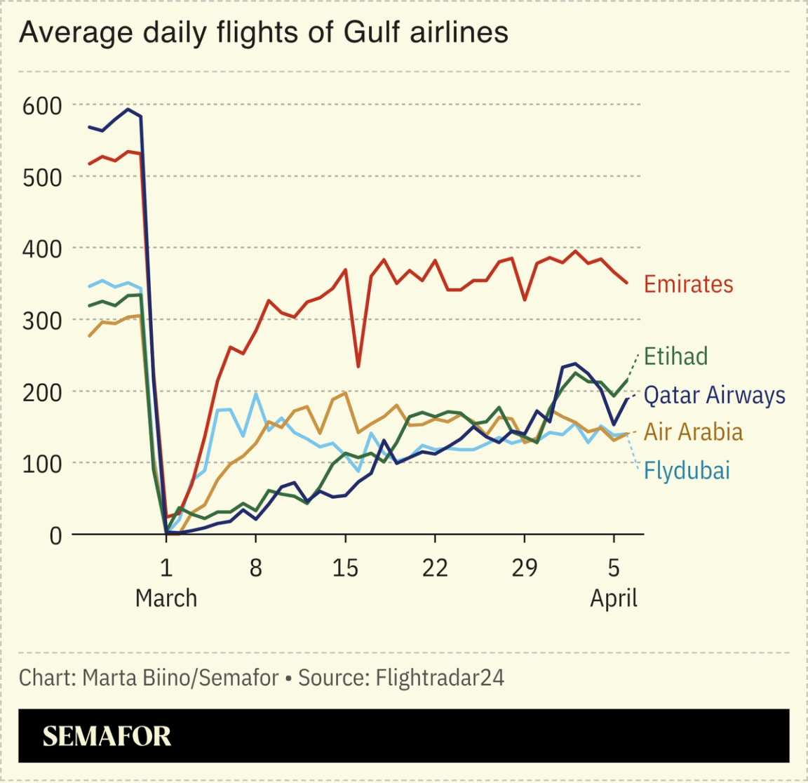 A chart showing the average flights of Gulf airlines during the Iran war.