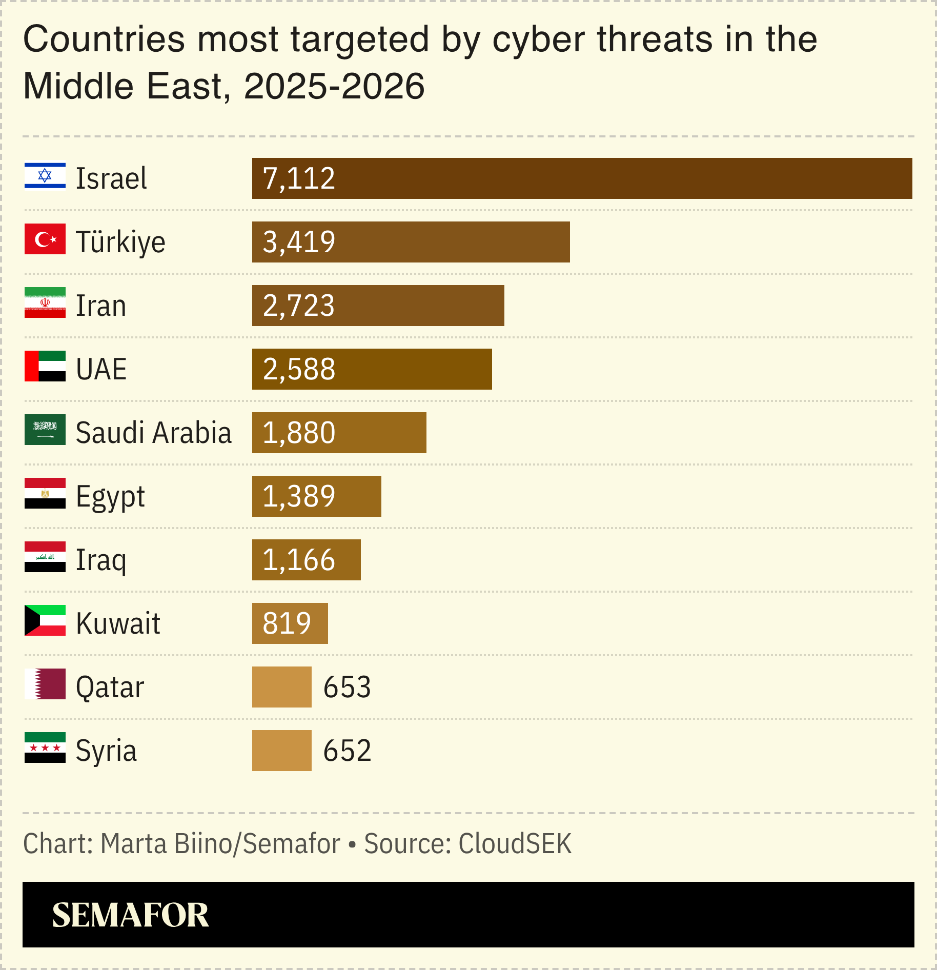 A chart showing countries most targeted by cyber threats in the Middle East.