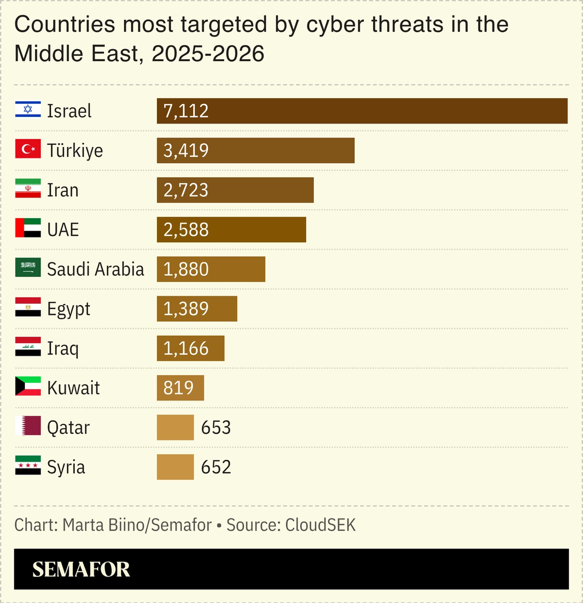 A chart showing countries most targeted by cyber threats in the Middle East.