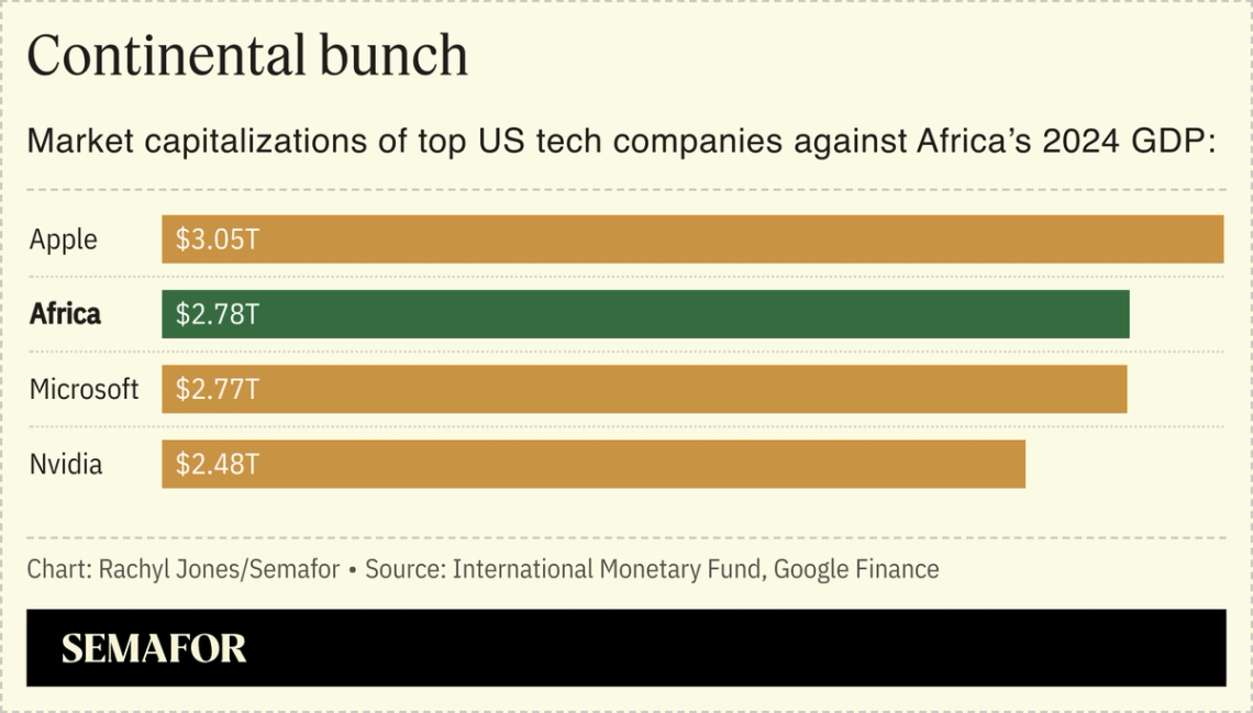 A chart showing the market capitalization of top US tech companies versus Africaās 2024 GDP.