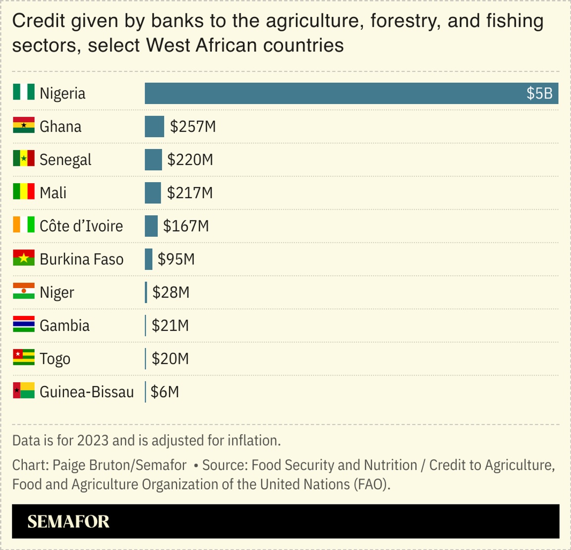 A chart showing the amount of credit given by banks to the agriculture, forestry, and fishing sectors in select West African countries.