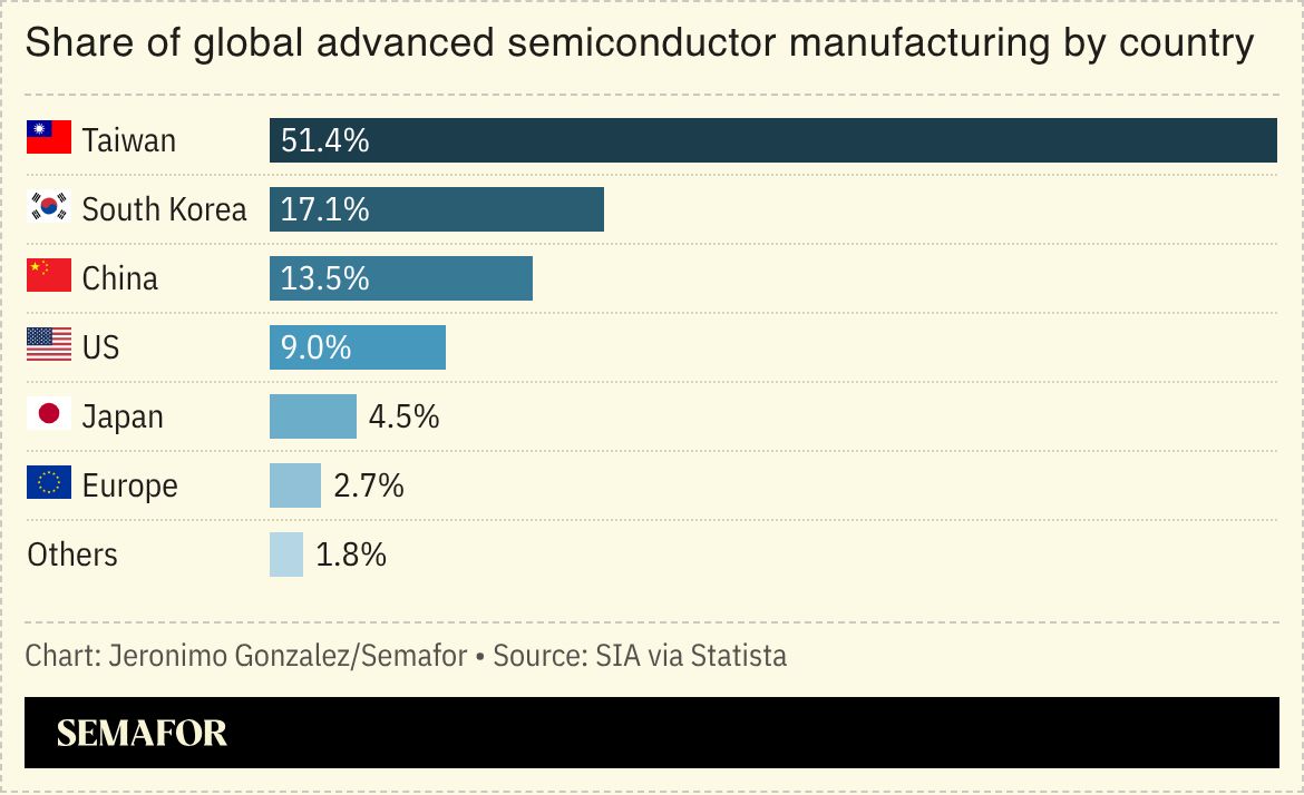 A chart showing advanced semiconductor manufacturing by country. 
