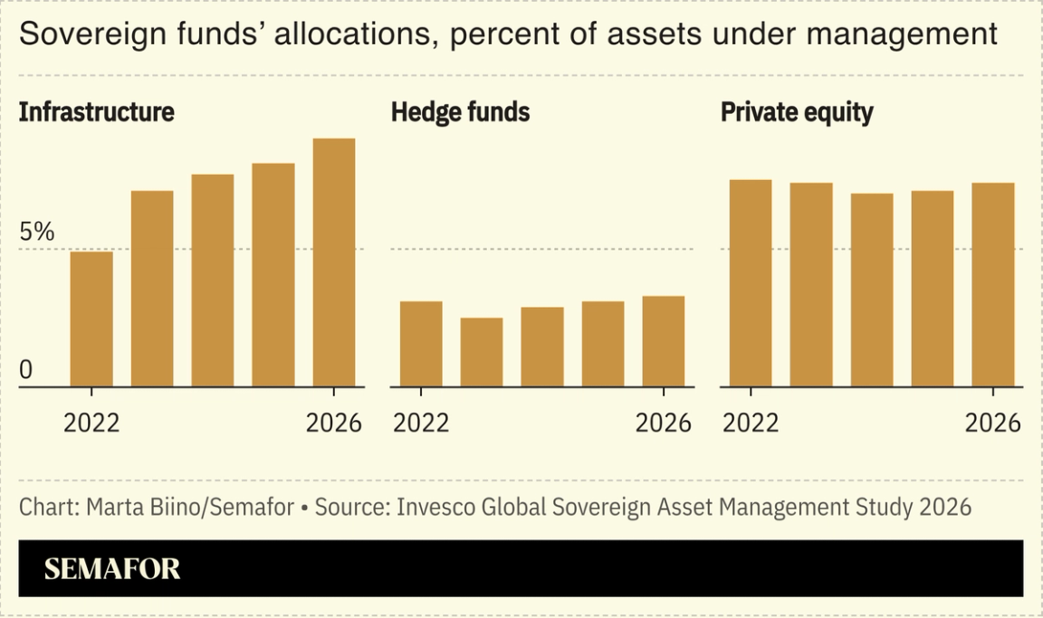 A chart showing the allocation of funds of different sovereign wealth funds.