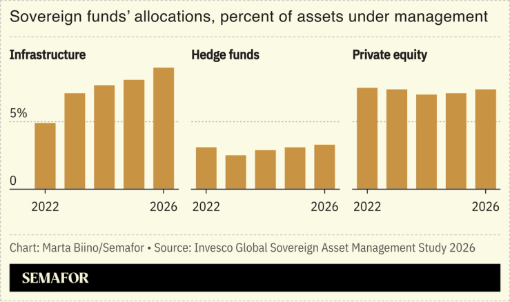 A chart showing the allocation of funds of different sovereign wealth funds.