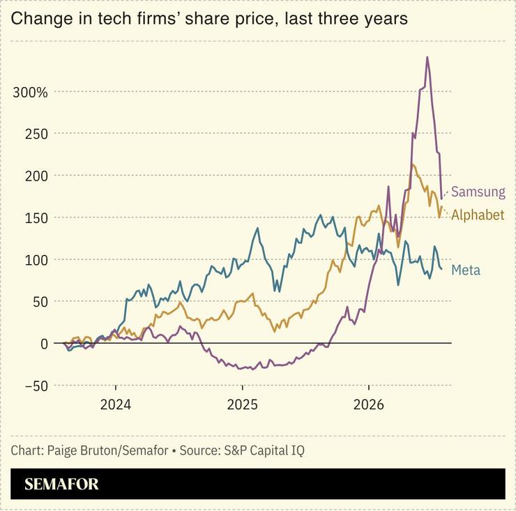 A chart showing the change in share price for major tech firms over the last three years.