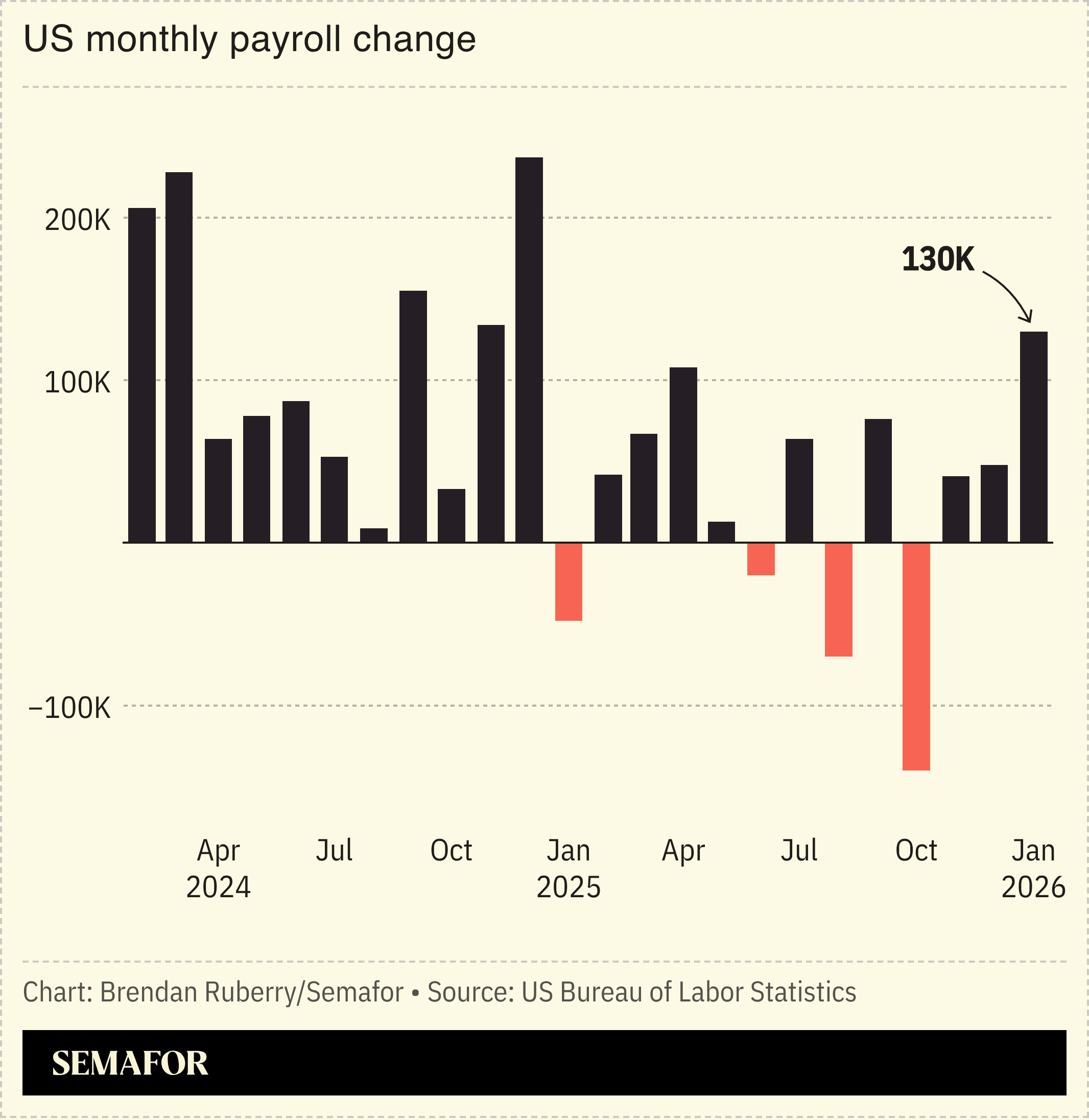 Chart showing US monthly change in payrolls