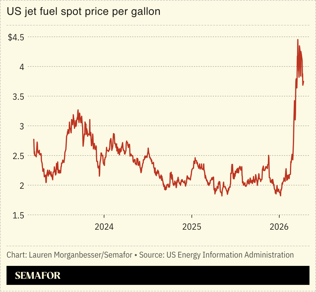 A chart showing US jet fuel prices. 