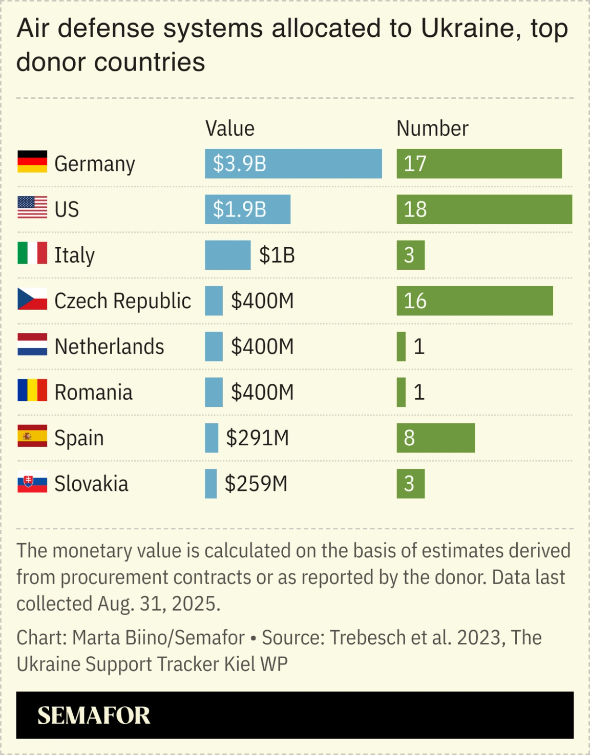 A chart showing air defense systems allocated to Ukraine, top donor countries.