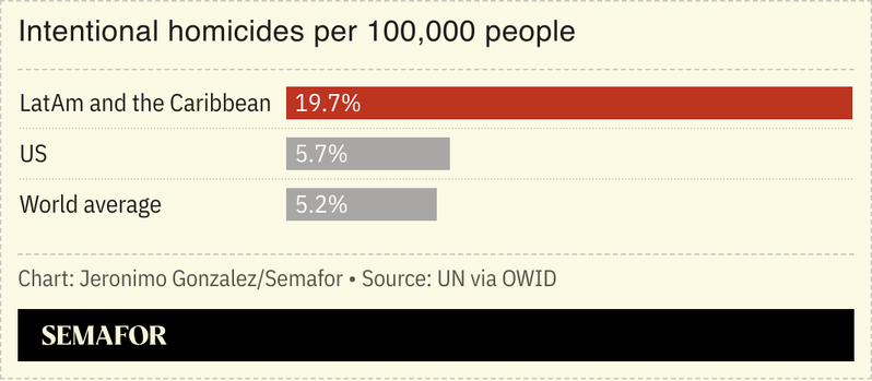A chart showing the intentional homicide rates of LatAm, the US, and the world.