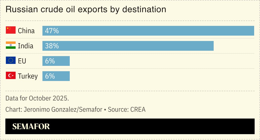 A chart showing Russian crude oil exports by destination.