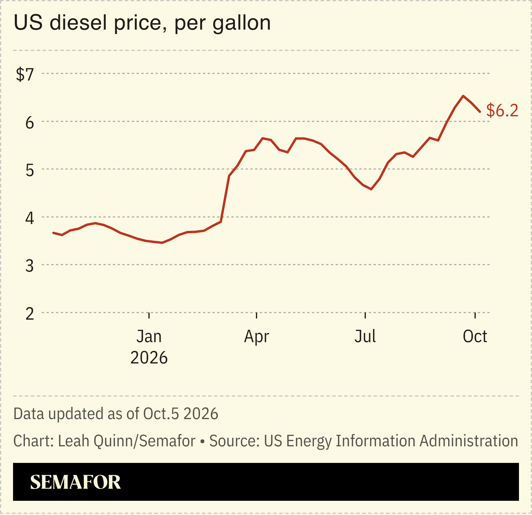 Chart showing US diesel price